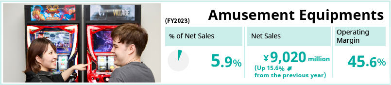 Amusement Equipments / % of Net Sales 5.9% / Net Sales 9,020 million yen (Up 15.6% from the previous year) / Operating Margin 45.6%